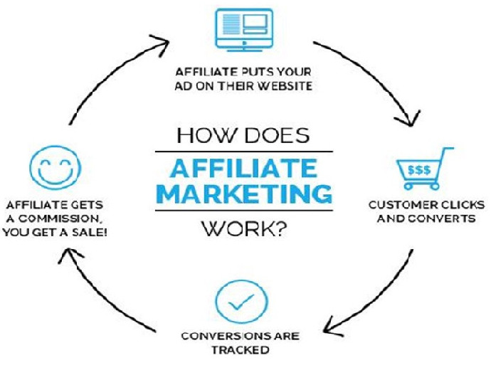 Illustration of how affiliate marketing works